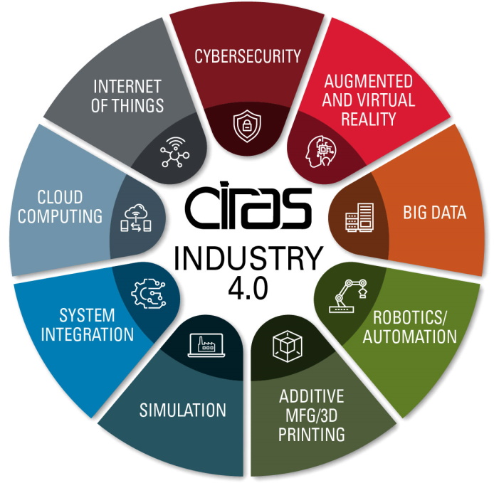 Wheel of topics covered by Industry 4.0.